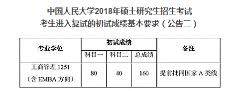 中國人民大學(xué)2018年MBA具體復(fù)試分?jǐn)?shù)線公布