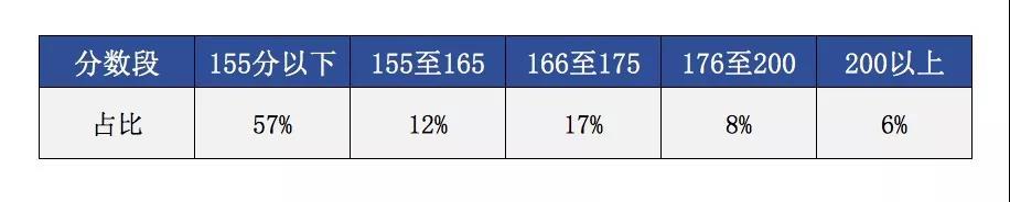 MBA成績分布