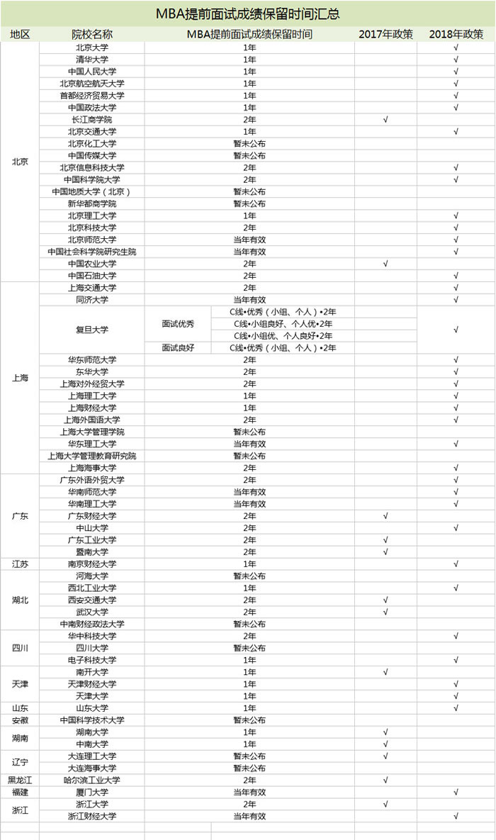 MBA提前面試成績(jī)保留時(shí)間匯總