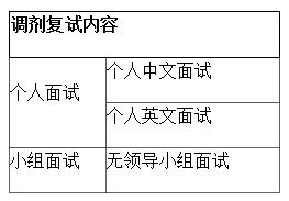 2018年上海對外經(jīng)貿(mào)大學(xué)MBA調(diào)劑復(fù)試內(nèi)容