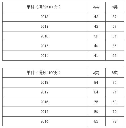 近五年管理類(lèi)聯(lián)考國(guó)家線及趨勢(shì)圖（2014-2018年）