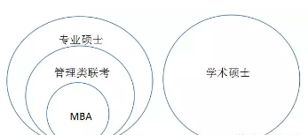 [MBA是什么]一文讀懂MBA與管理類聯(lián)考、專業(yè)碩士與學(xué)術(shù)碩士