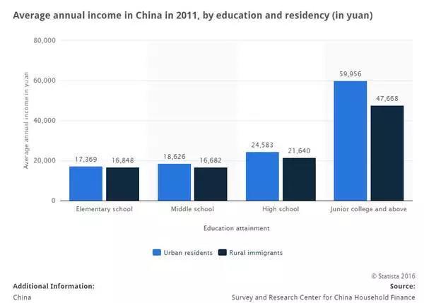 2011年平均收入和受教育水平的關(guān)系中國的