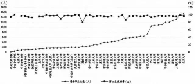 高校2014屆博士畢業(yè)生數(shù)與博士生總體就業(yè)率