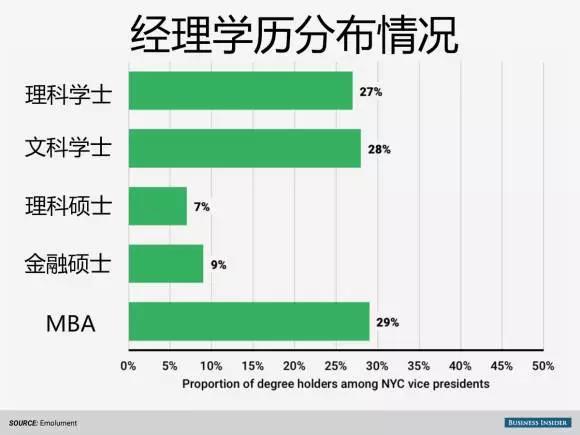 經(jīng)理學(xué)歷分布