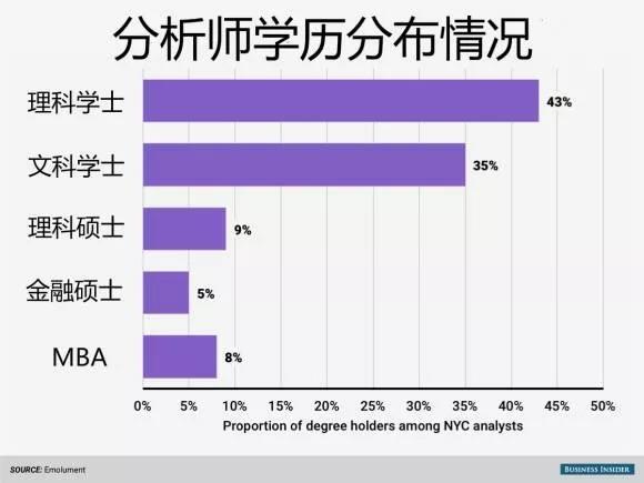 分析師學(xué)歷分布