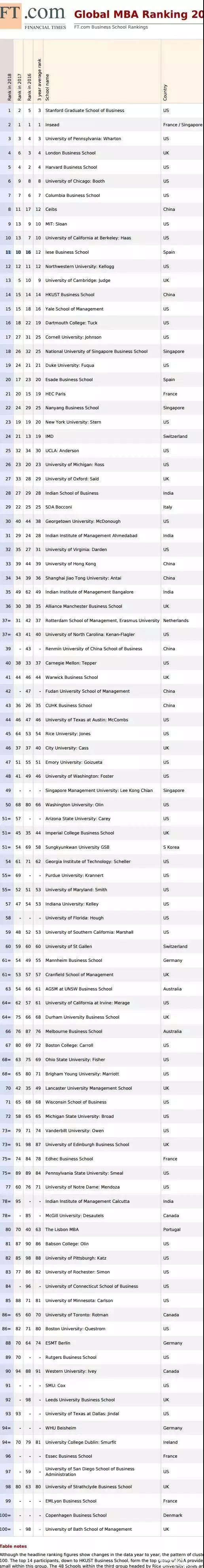 英國FT全球MBA百強(qiáng)排行