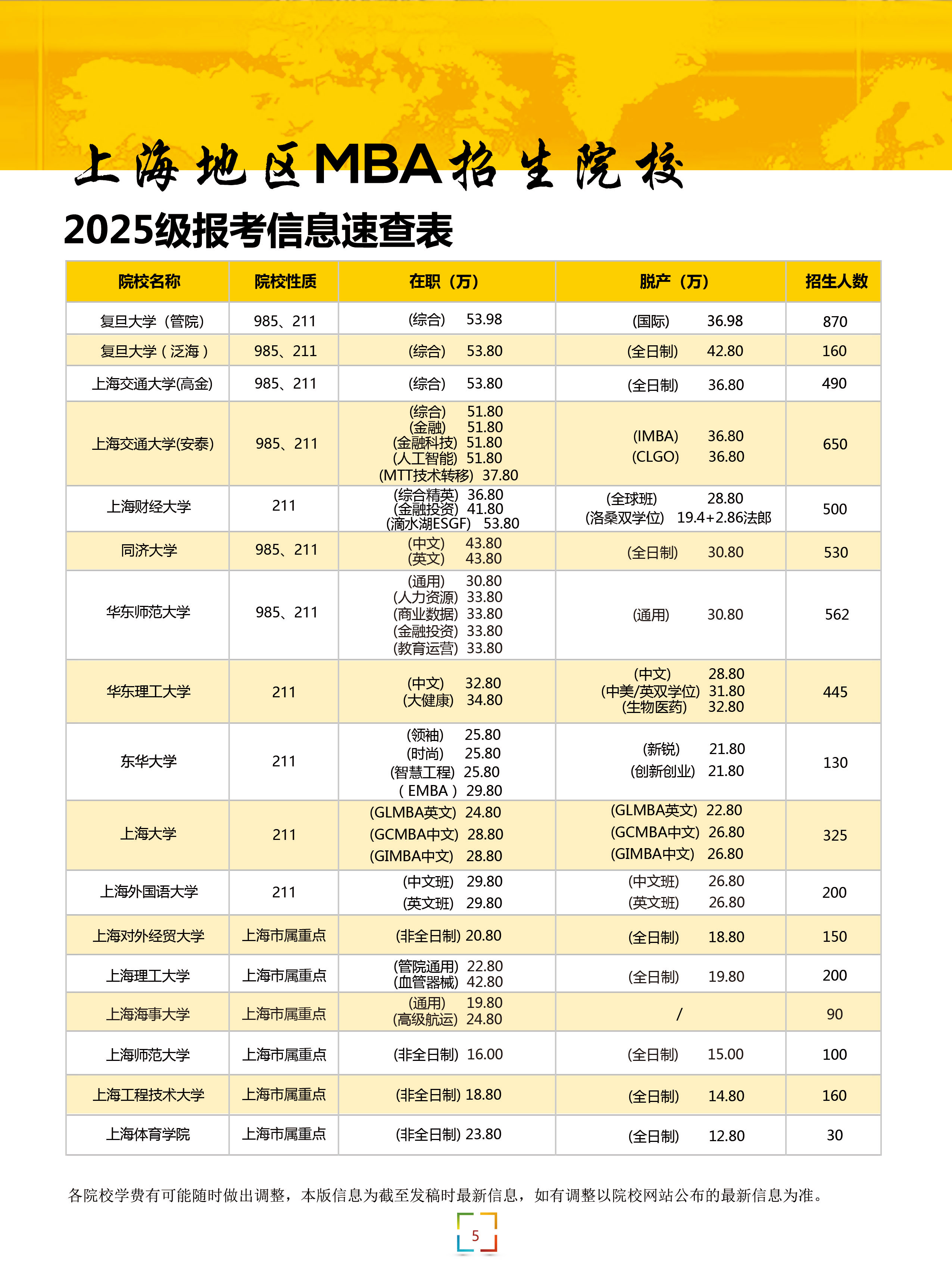 上海地區(qū)MBA招生院校2025級報考信息速查表