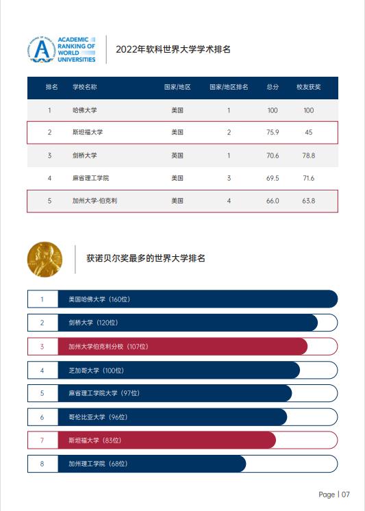 美國(guó)斯坦福大學(xué)、加州大學(xué)伯克利分校、加州州立大學(xué)三校博士后研究班