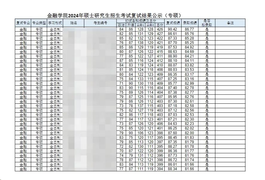 這些院校淘汰率最高82.8%！復試刷人超狠！