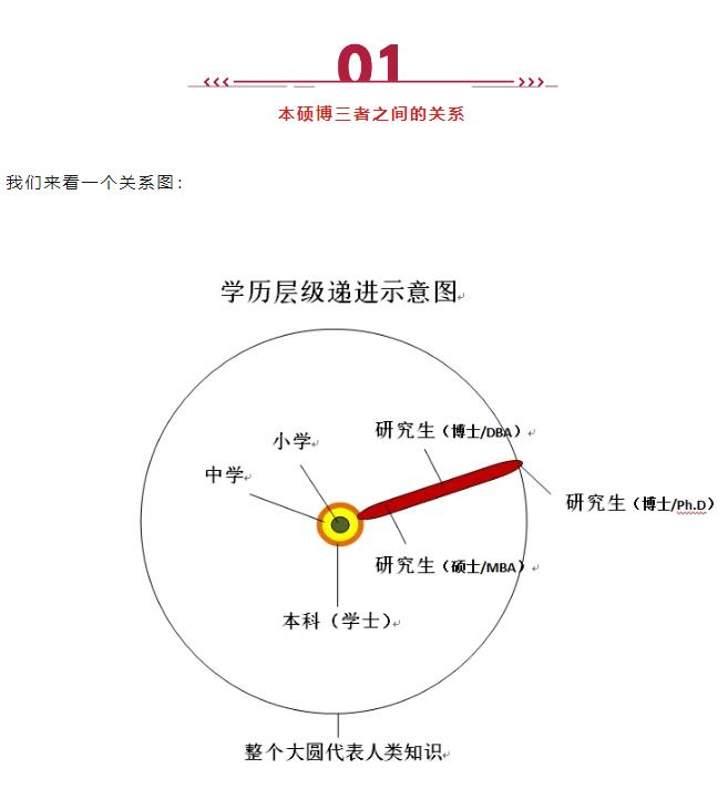 MBA、EMBA、DBA、EDBA、Ph.D有啥區(qū)別？適合什么人群就讀？