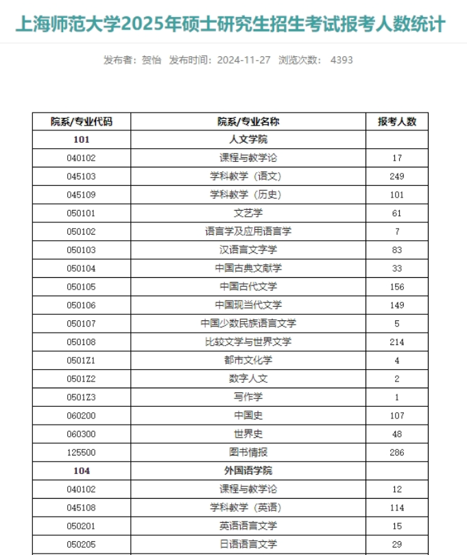 最新！多所院校公布25考研各專業(yè)報考人數(shù)！