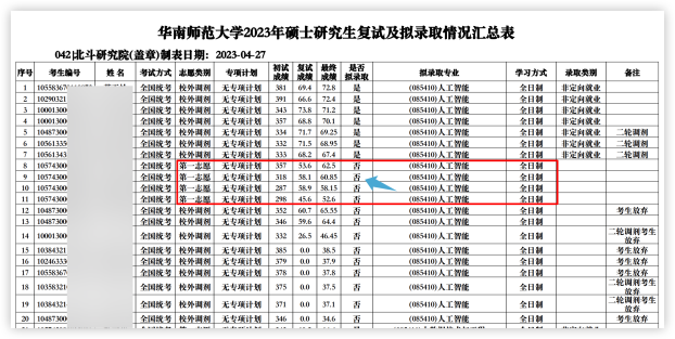 這些院校淘汰率最高82.8%！復試刷人超狠！