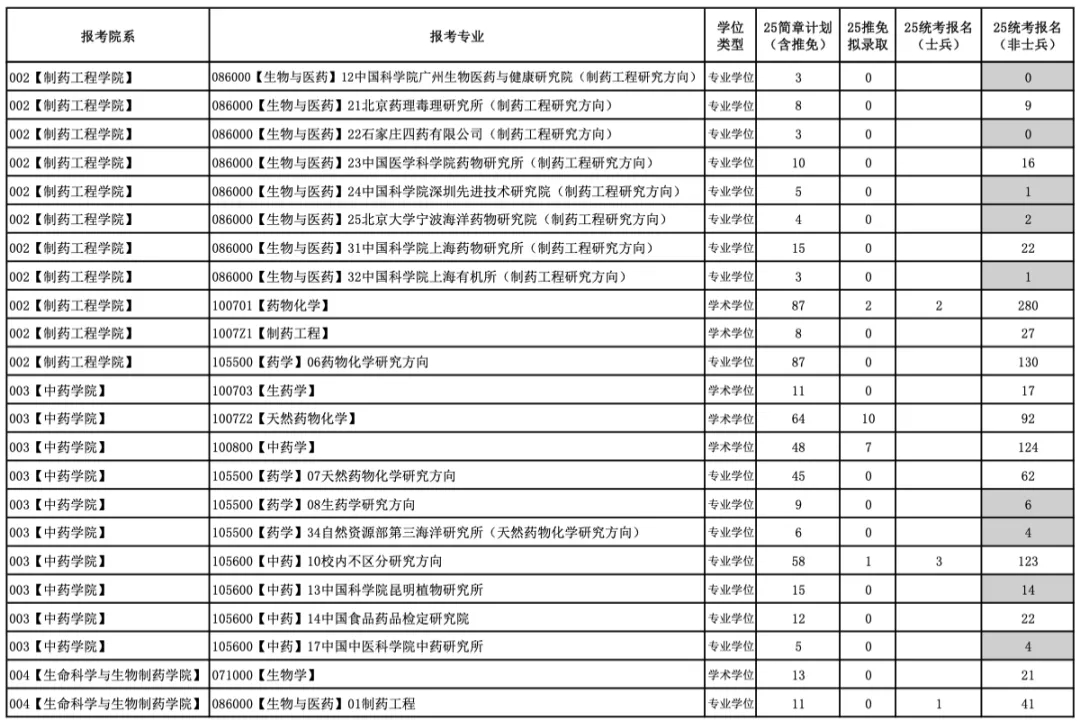 今年報名人數(shù)繼續(xù)減少？多家院校2025考研報名數(shù)據(jù)公布