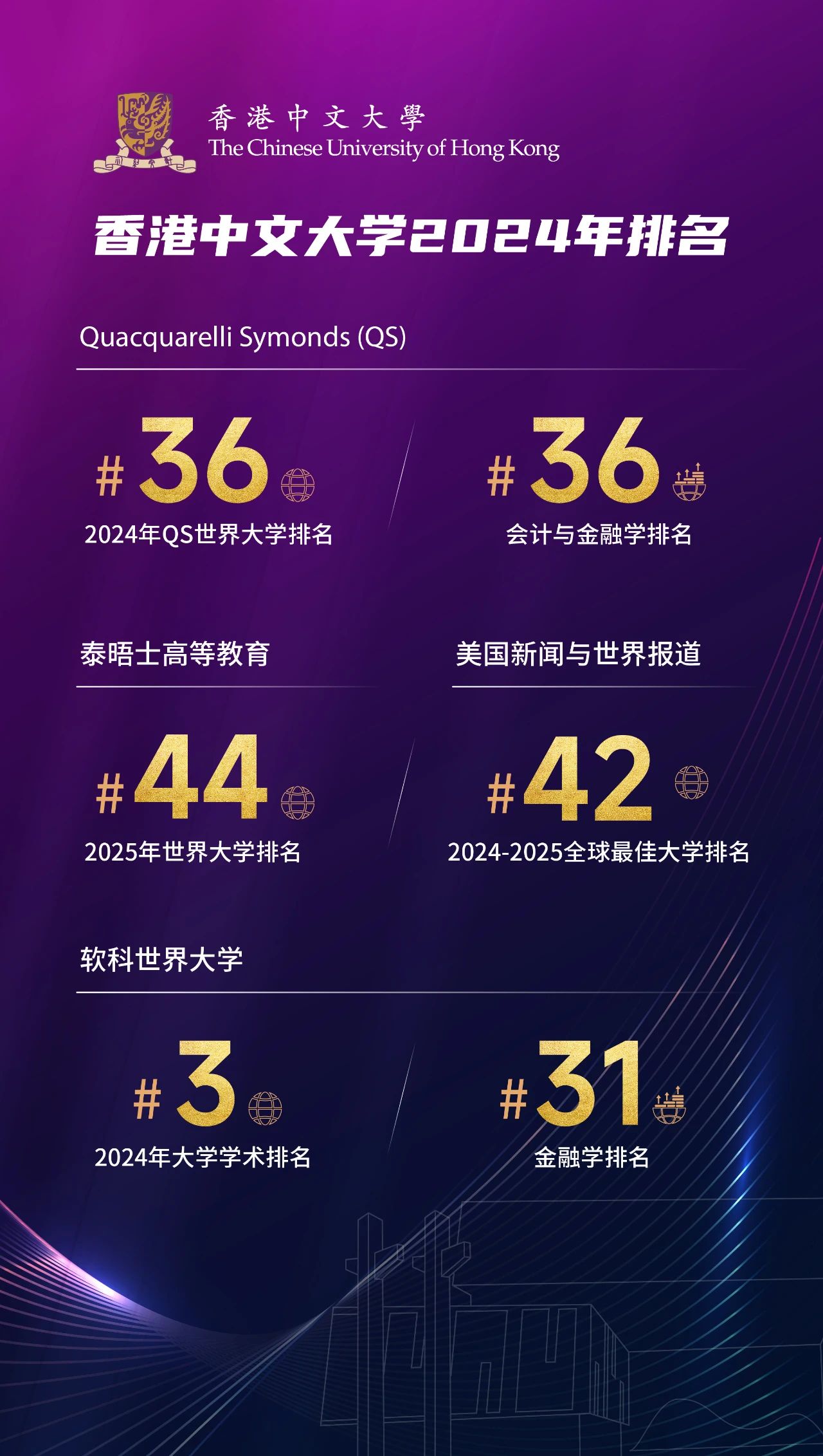 搶位報(bào)名 | QS全球36位的香港中文大學(xué)等你加入