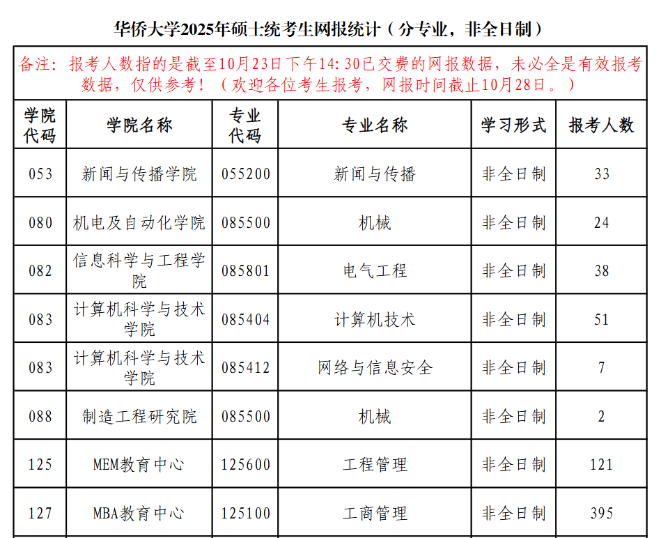 今年報(bào)名人數(shù)繼續(xù)減少？多家院校2025考研報(bào)名數(shù)據(jù)公布