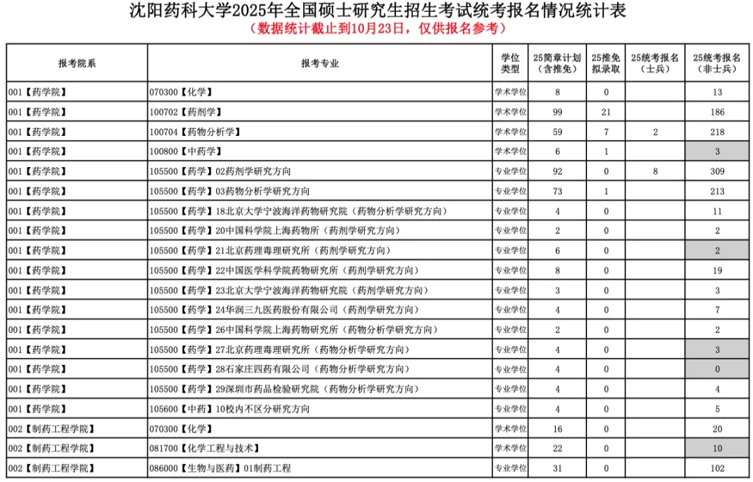 今年報(bào)名人數(shù)繼續(xù)減少？多家院校2025考研報(bào)名數(shù)據(jù)公布