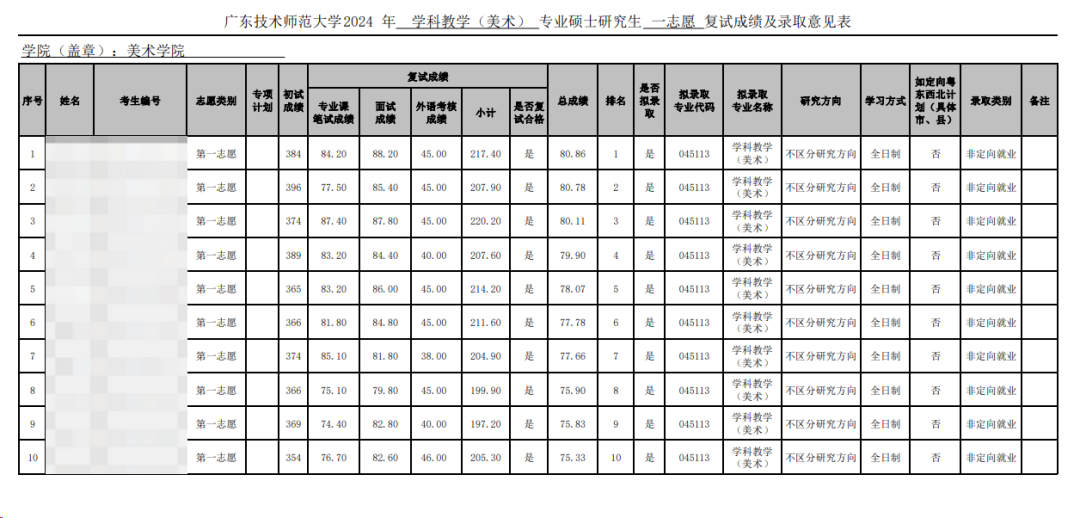 這些院校淘汰率最高82.8%！復試刷人超狠！