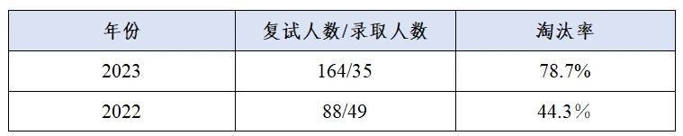 這些院校淘汰率最高82.8%！復(fù)試刷人超狠！