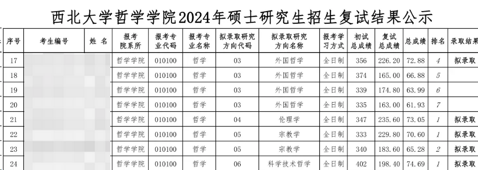 這些院校淘汰率最高82.8%！復試刷人超狠！