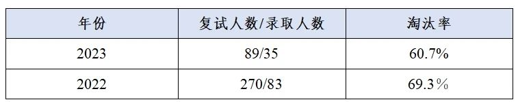 這些院校淘汰率最高82.8%！復(fù)試刷人超狠！