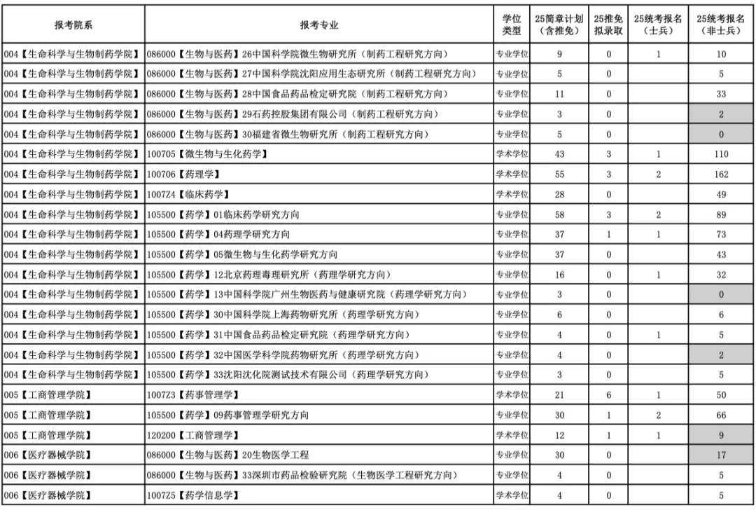 今年報名人數(shù)繼續(xù)減少？多家院校2025考研報名數(shù)據(jù)公布