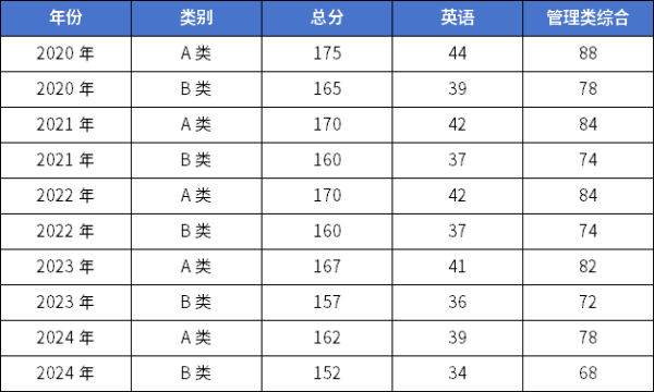 25考研 | 管理類聯(lián)考國(guó)家線預(yù)測(cè)！還會(huì)再降？