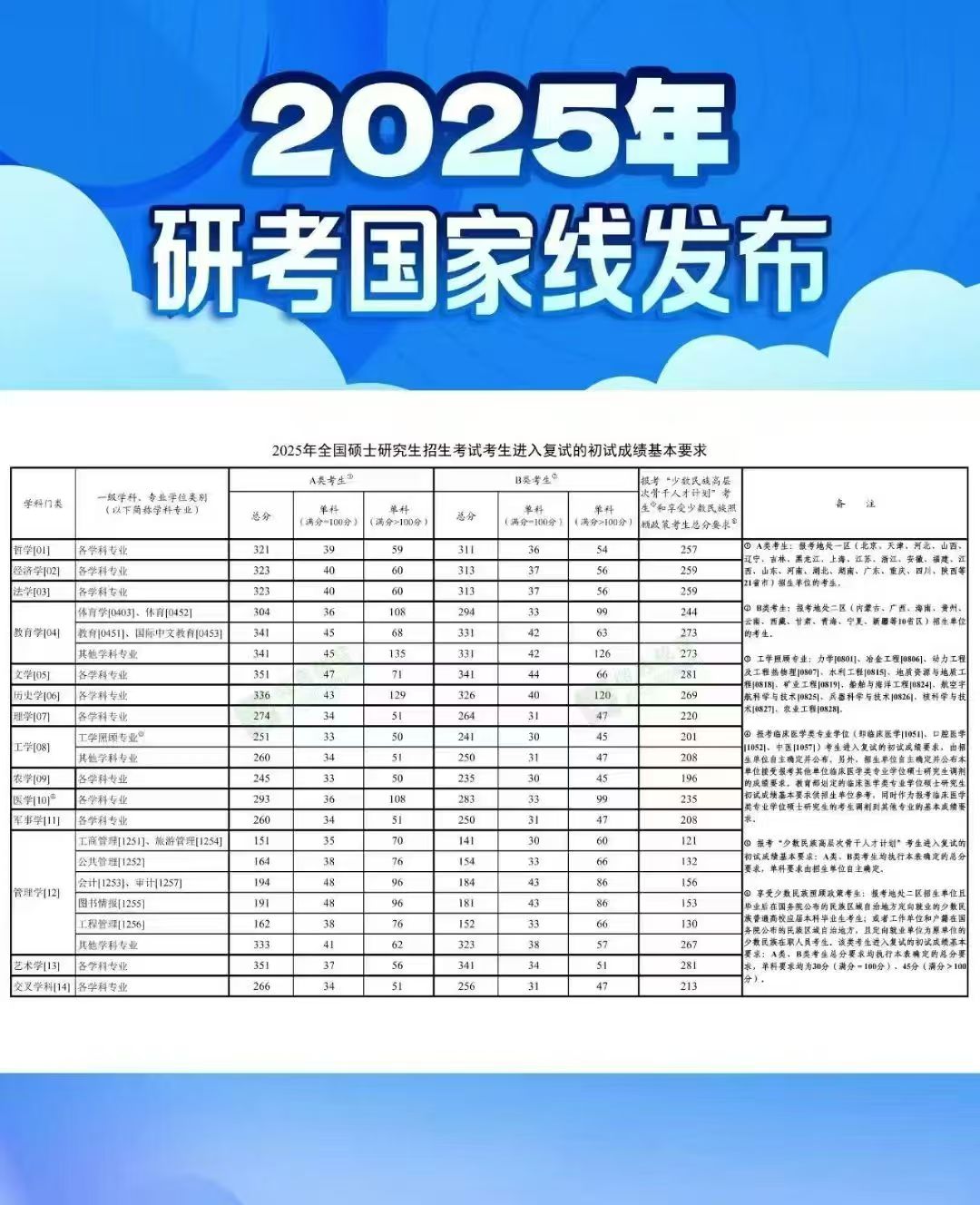 2025國家分?jǐn)?shù)線已出爐！